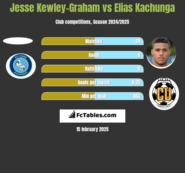 Jesse Kewley-Graham vs Elias Kachunga h2h player stats