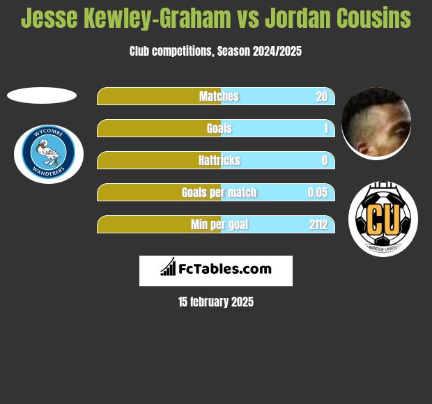 Jesse Kewley-Graham vs Jordan Cousins h2h player stats