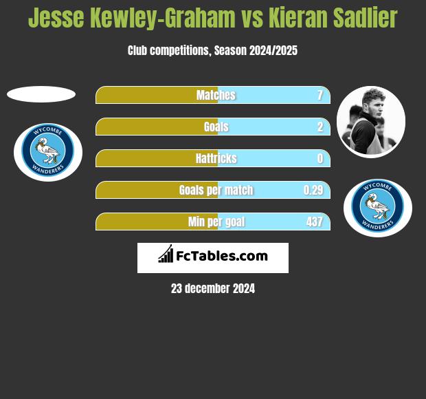 Jesse Kewley-Graham vs Kieran Sadlier h2h player stats