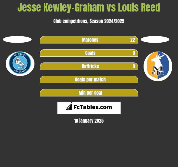 Jesse Kewley-Graham vs Louis Reed h2h player stats