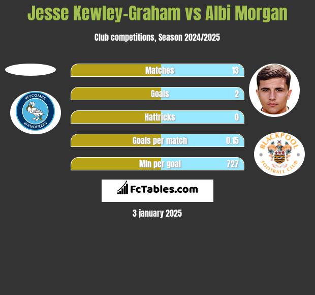 Jesse Kewley-Graham vs Albi Morgan h2h player stats