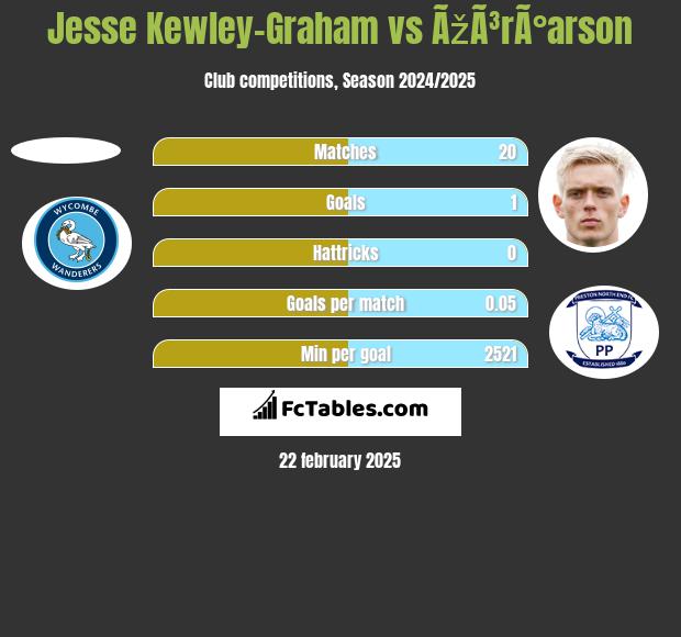 Jesse Kewley-Graham vs ÃžÃ³rÃ°arson h2h player stats