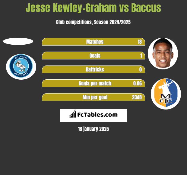 Jesse Kewley-Graham vs Baccus h2h player stats