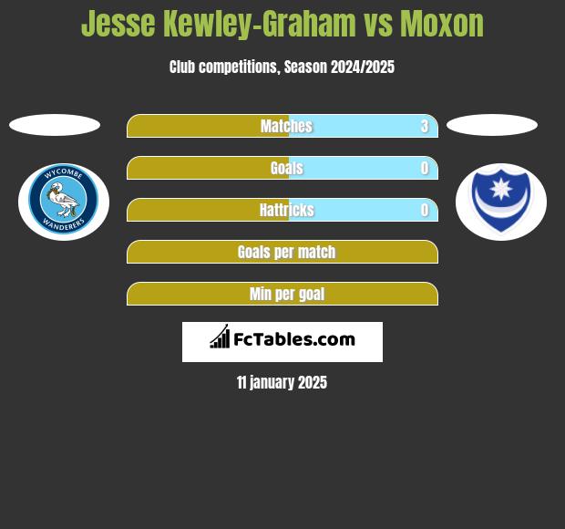 Jesse Kewley-Graham vs Moxon h2h player stats