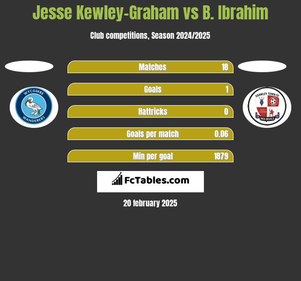 Jesse Kewley-Graham vs B. Ibrahim h2h player stats