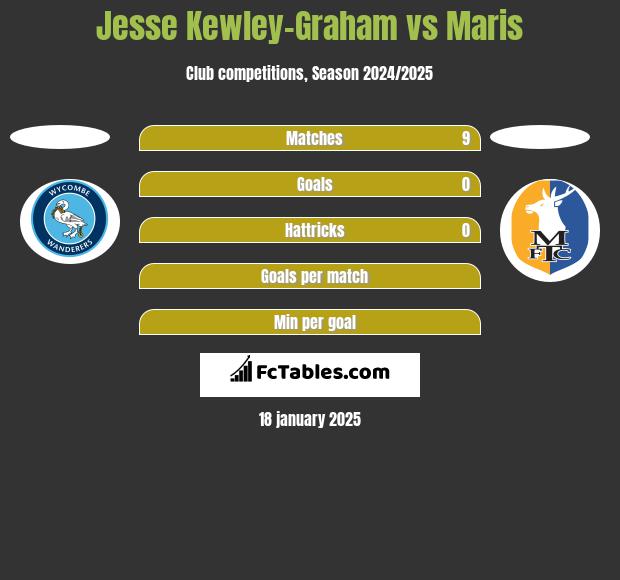 Jesse Kewley-Graham vs Maris h2h player stats