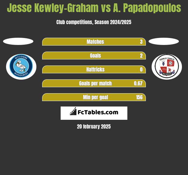 Jesse Kewley-Graham vs A. Papadopoulos h2h player stats