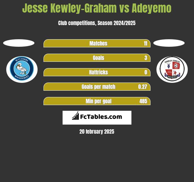 Jesse Kewley-Graham vs Adeyemo h2h player stats