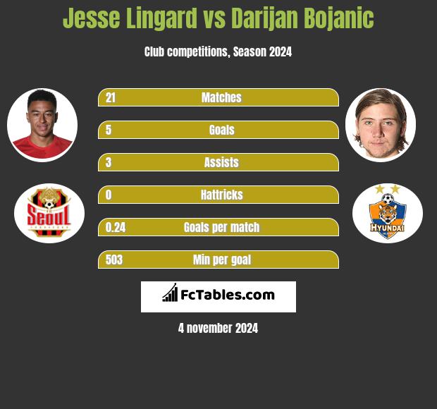 Jesse Lingard vs Darijan Bojanic h2h player stats