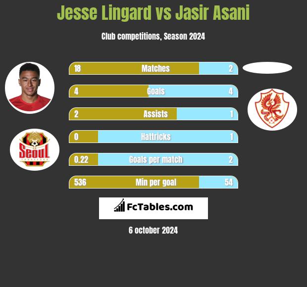 Jesse Lingard vs Jasir Asani h2h player stats