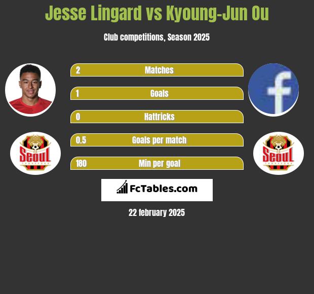 Jesse Lingard vs Kyoung-Jun Ou h2h player stats