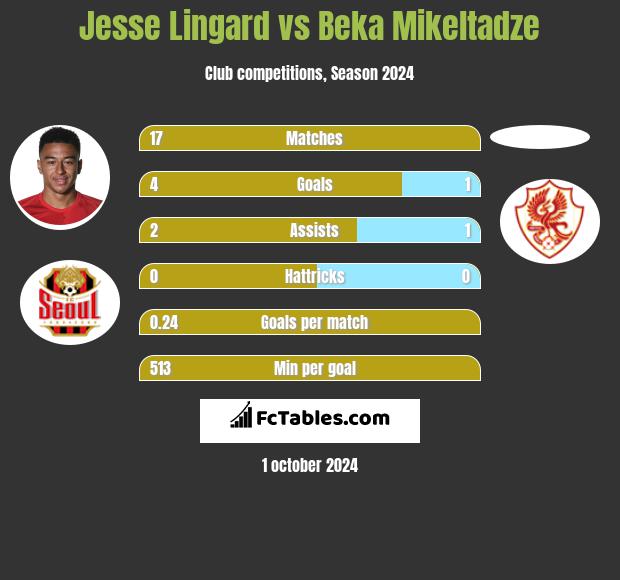 Jesse Lingard vs Beka Mikeltadze h2h player stats