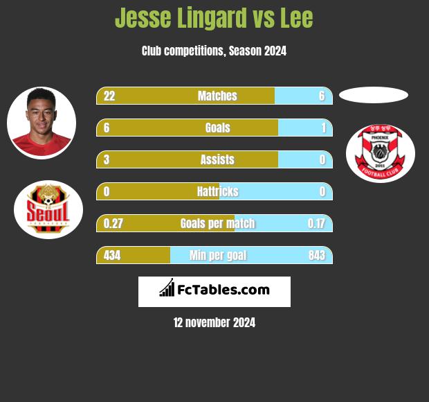 Jesse Lingard vs Lee h2h player stats