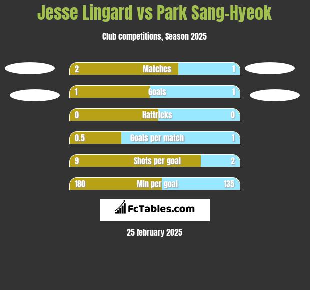 Jesse Lingard vs Park Sang-Hyeok h2h player stats