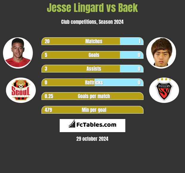 Jesse Lingard vs Baek h2h player stats