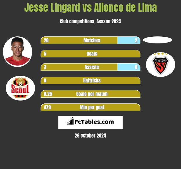 Jesse Lingard vs Alionco de Lima h2h player stats