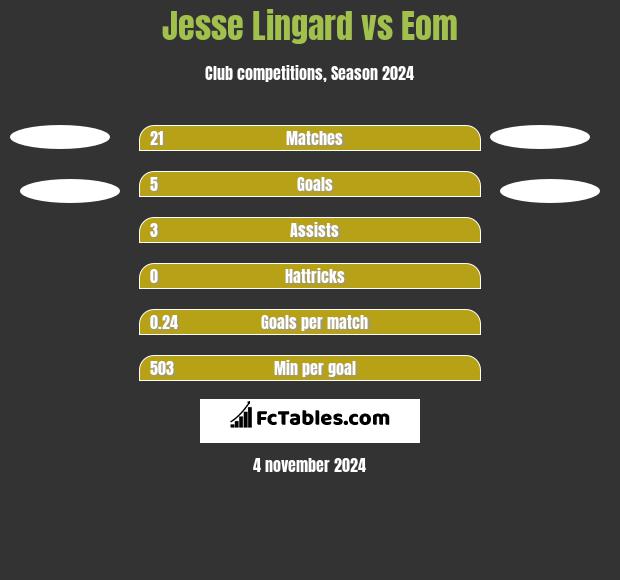 Jesse Lingard vs Eom h2h player stats