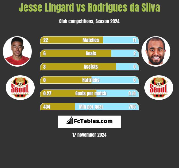 Jesse Lingard vs Rodrigues da Silva h2h player stats