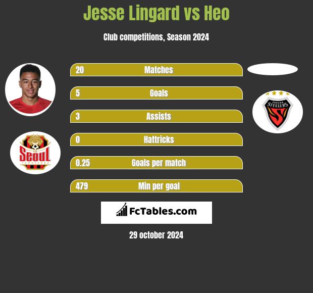 Jesse Lingard vs Heo h2h player stats