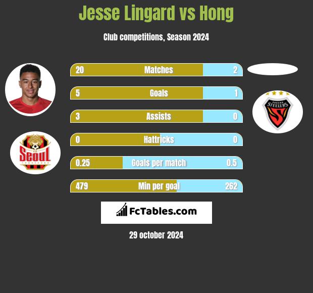 Jesse Lingard vs Hong h2h player stats