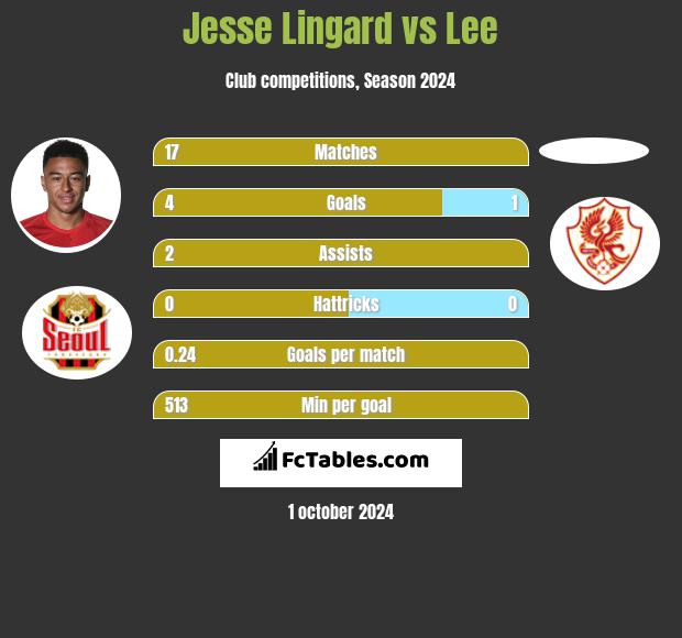 Jesse Lingard vs Lee h2h player stats