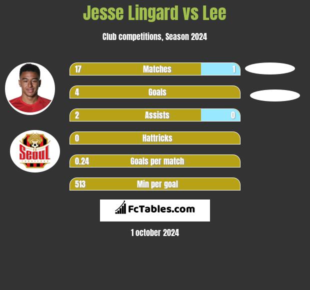 Jesse Lingard vs Lee h2h player stats