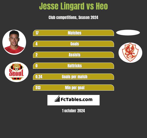 Jesse Lingard vs Heo h2h player stats