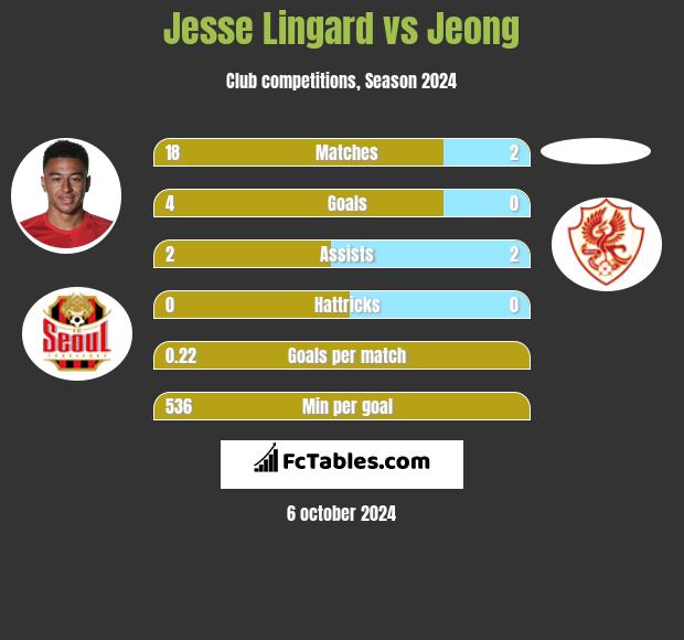 Jesse Lingard vs Jeong h2h player stats