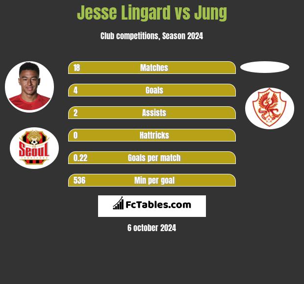 Jesse Lingard vs Jung h2h player stats