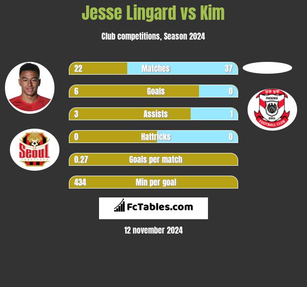 Jesse Lingard vs Kim h2h player stats