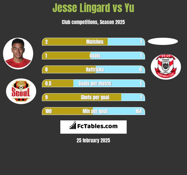 Jesse Lingard vs Yu h2h player stats