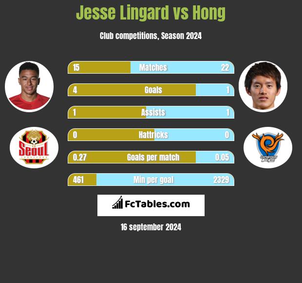 Jesse Lingard vs Hong h2h player stats