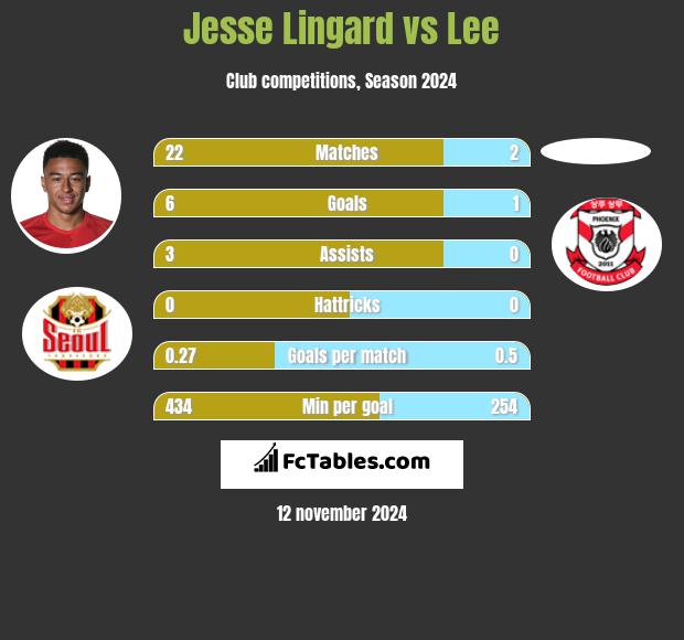 Jesse Lingard vs Lee h2h player stats