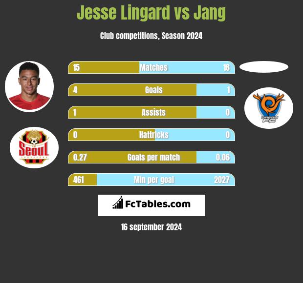 Jesse Lingard vs Jang h2h player stats