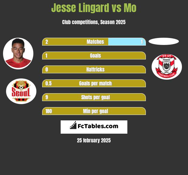 Jesse Lingard vs Mo h2h player stats