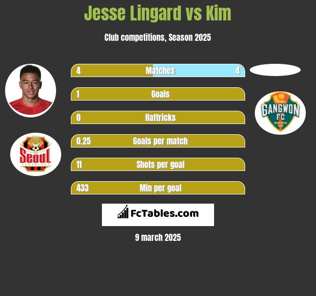 Jesse Lingard vs Kim h2h player stats