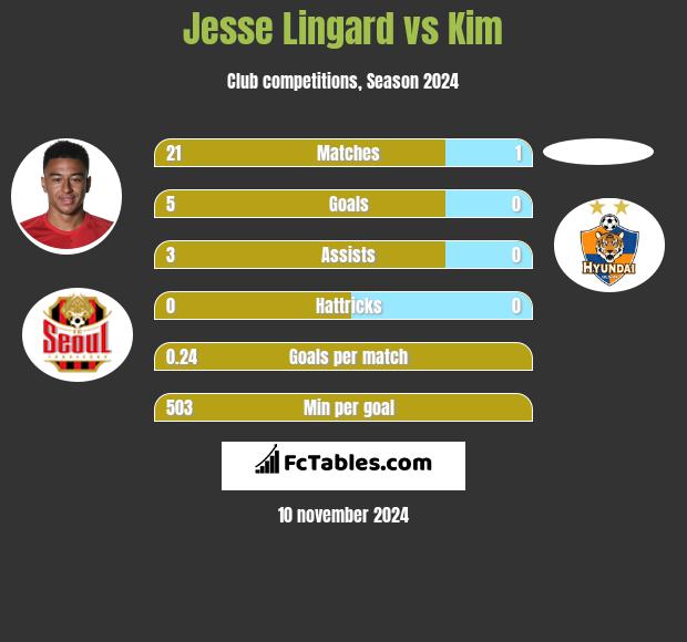 Jesse Lingard vs Kim h2h player stats