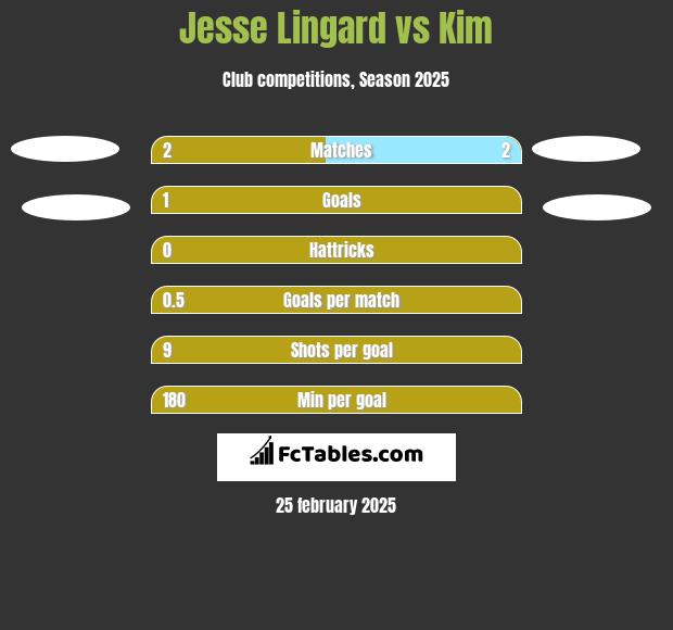 Jesse Lingard vs Kim h2h player stats