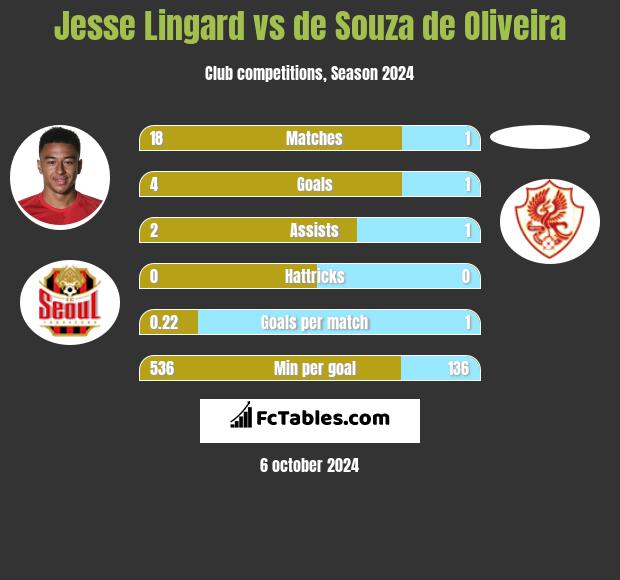 Jesse Lingard vs de Souza de Oliveira h2h player stats