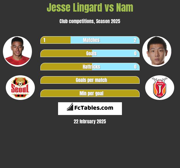 Jesse Lingard vs Nam h2h player stats