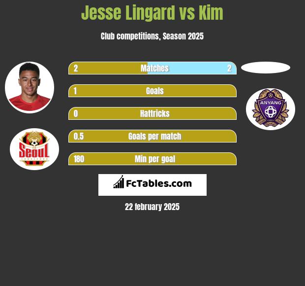 Jesse Lingard vs Kim h2h player stats