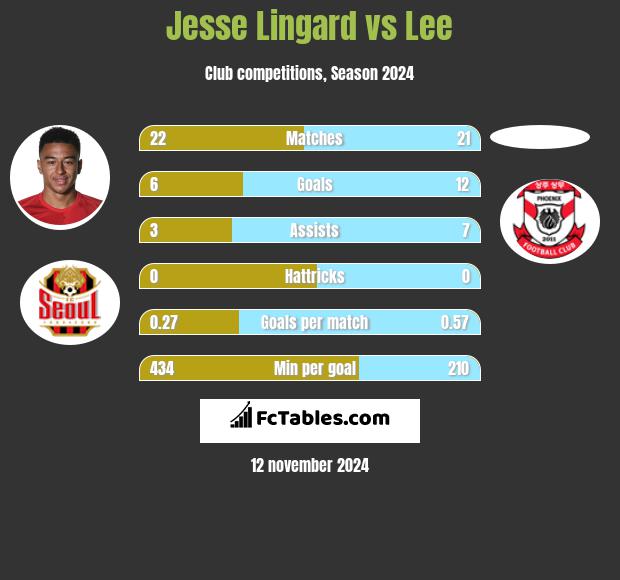 Jesse Lingard vs Lee h2h player stats