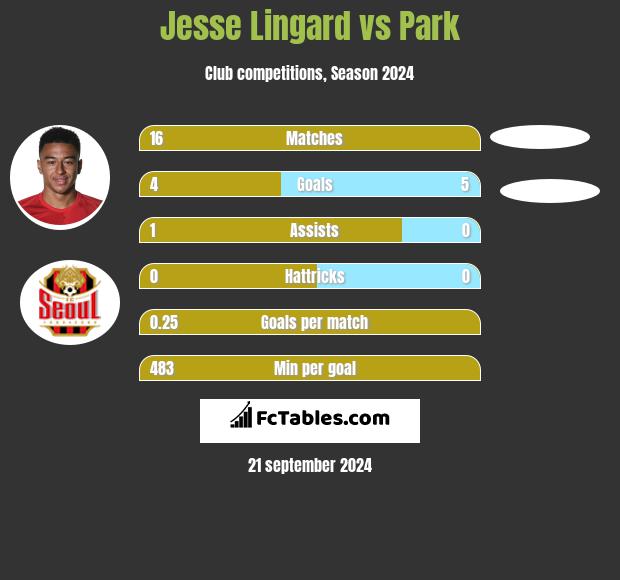 Jesse Lingard vs Park h2h player stats