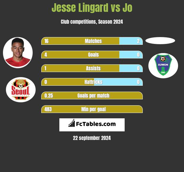 Jesse Lingard vs Jo h2h player stats