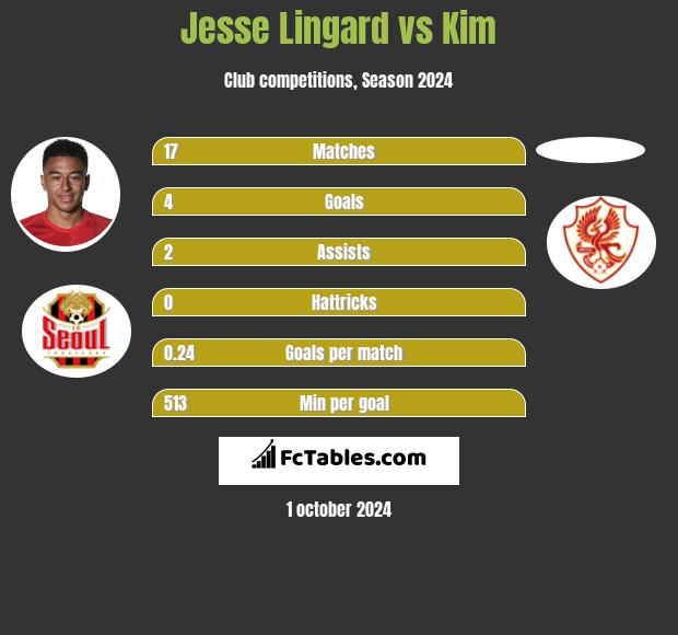 Jesse Lingard vs Kim h2h player stats