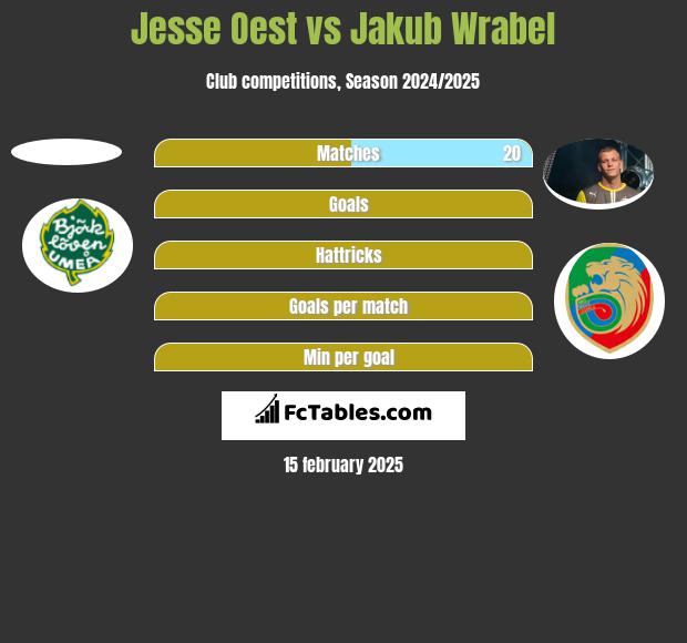 Jesse Oest vs Jakub Wrąbel h2h player stats