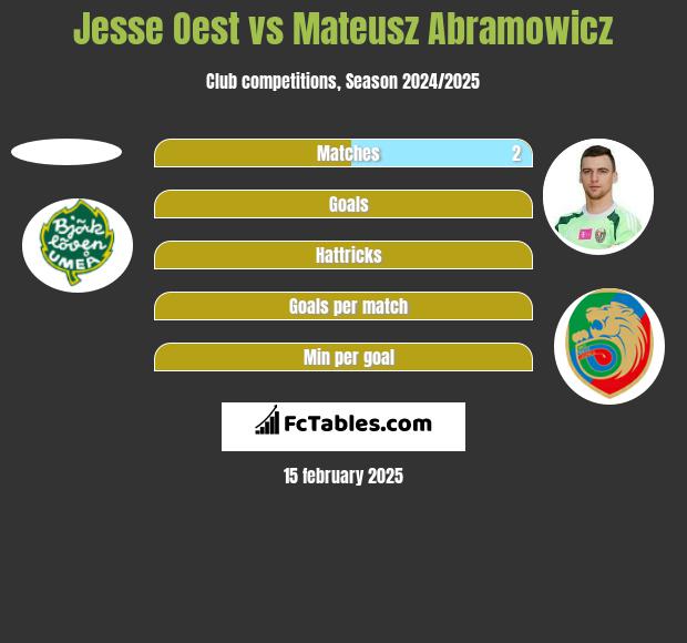 Jesse Oest vs Mateusz Abramowicz h2h player stats