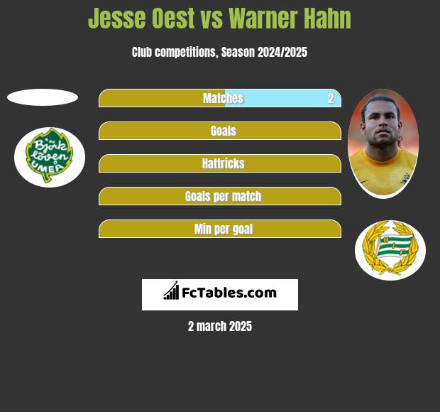 Jesse Oest vs Warner Hahn h2h player stats