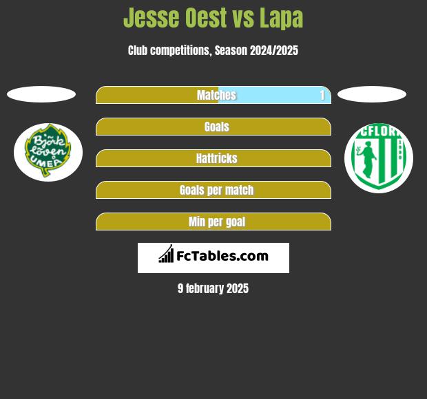 Jesse Oest vs Lapa h2h player stats