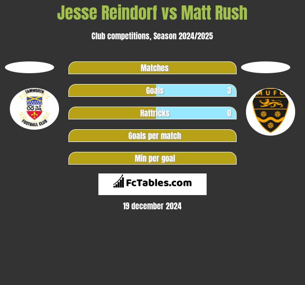 Jesse Reindorf vs Matt Rush h2h player stats